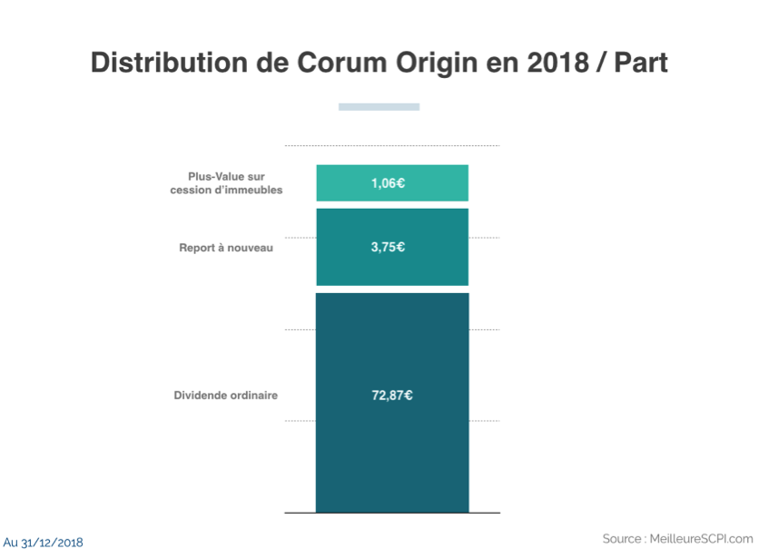 Performances clatantes des SCPI de Corum